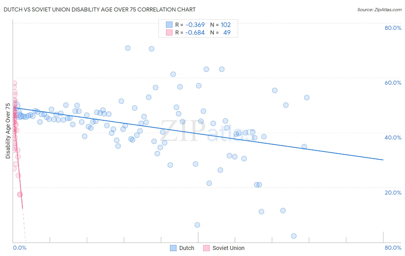 Dutch vs Soviet Union Disability Age Over 75