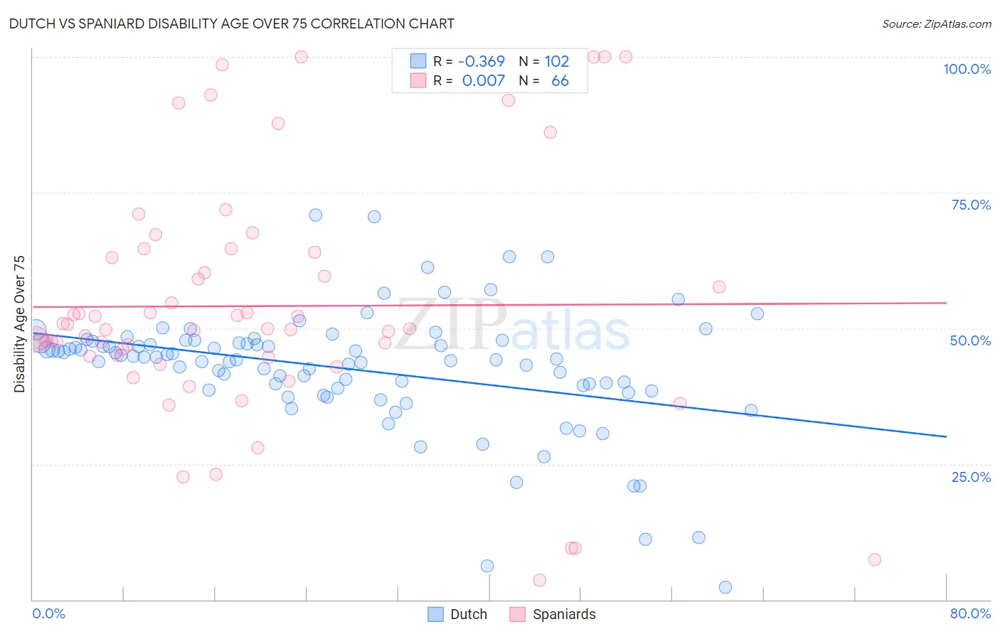 Dutch vs Spaniard Disability Age Over 75