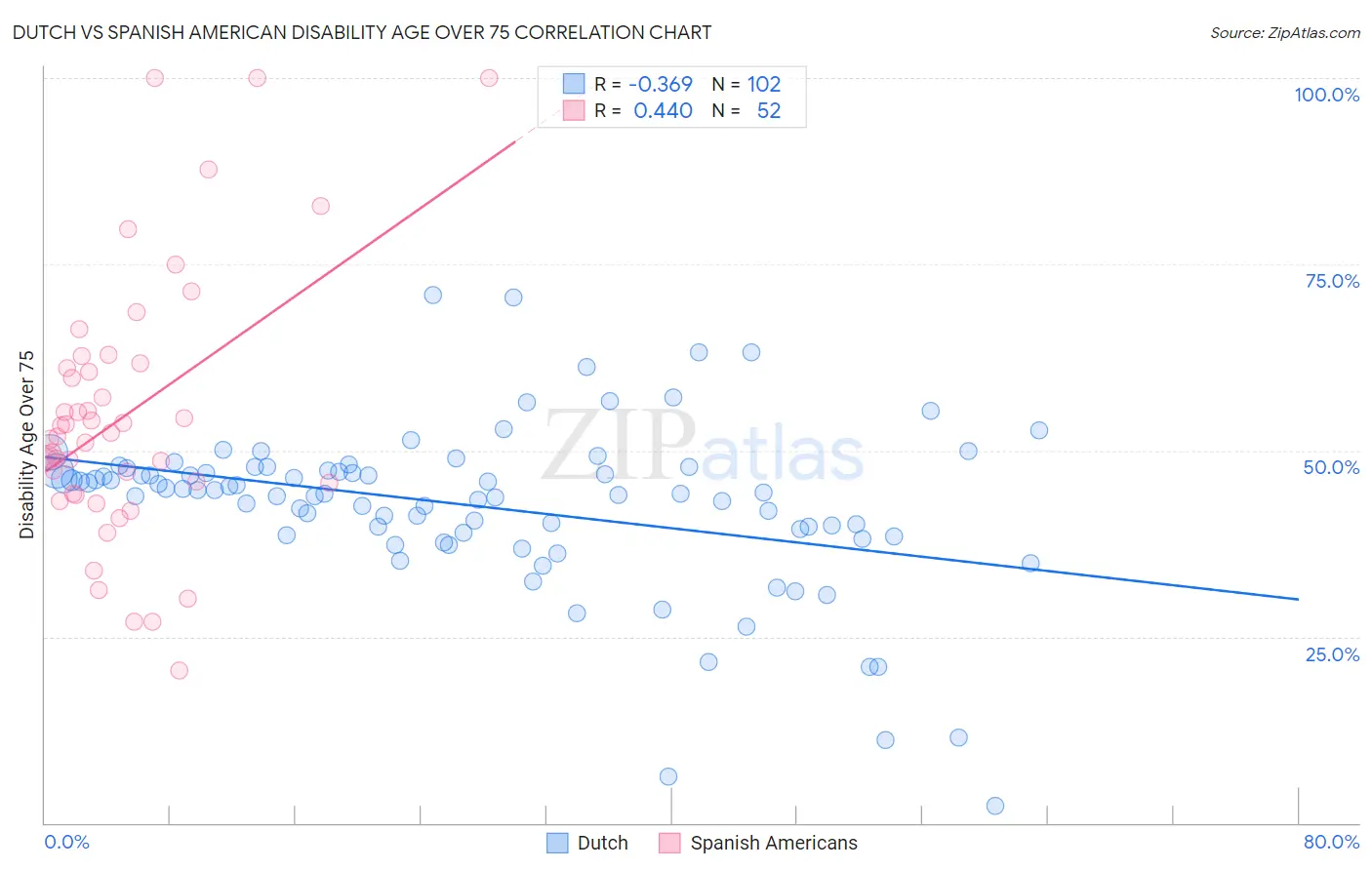 Dutch vs Spanish American Disability Age Over 75