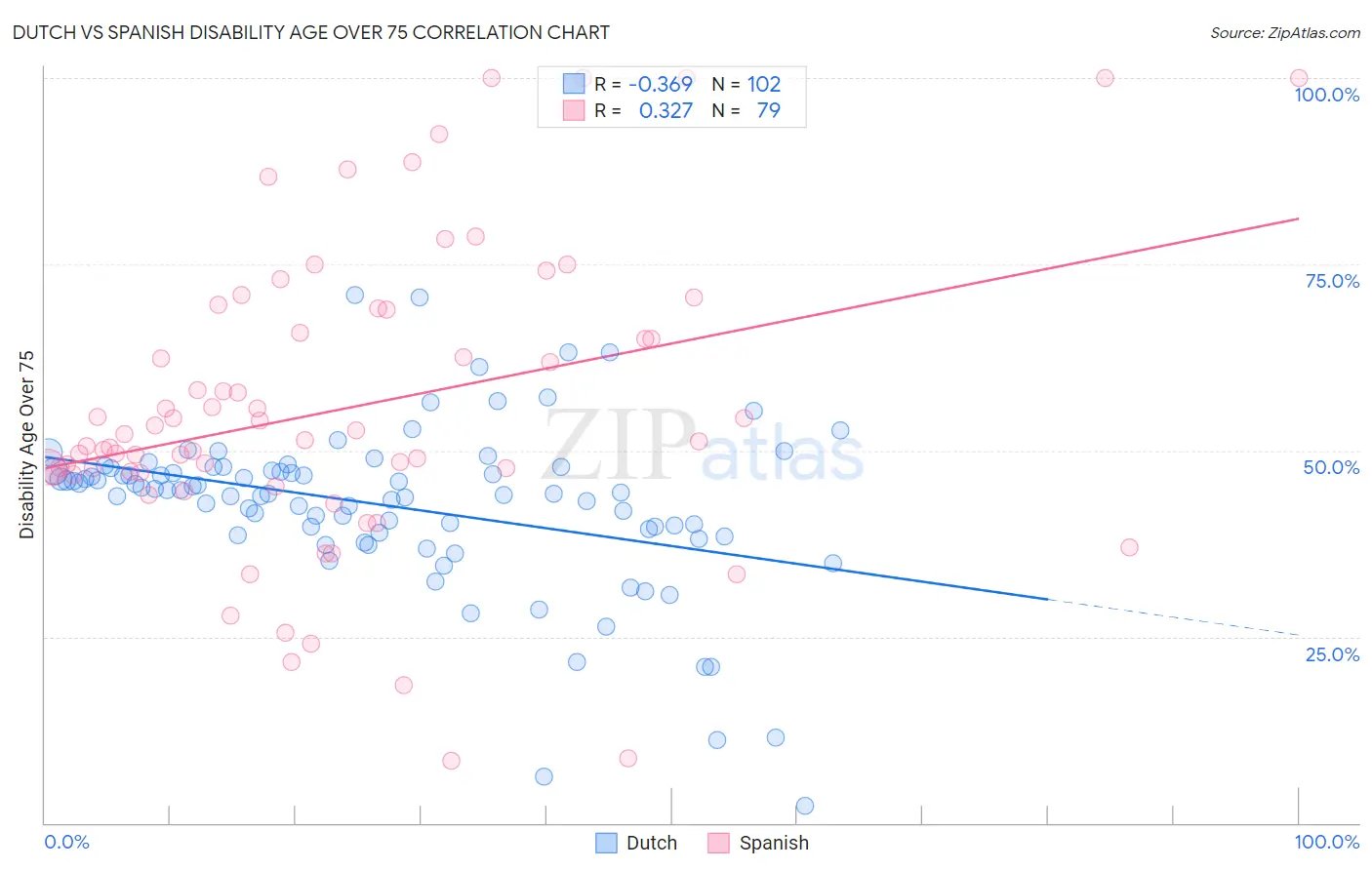 Dutch vs Spanish Disability Age Over 75