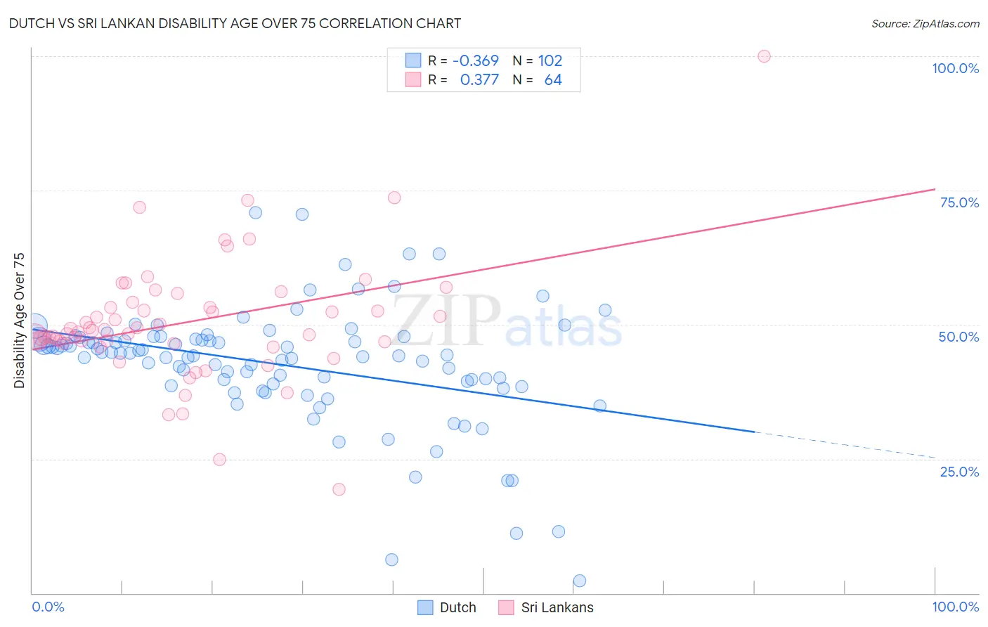 Dutch vs Sri Lankan Disability Age Over 75