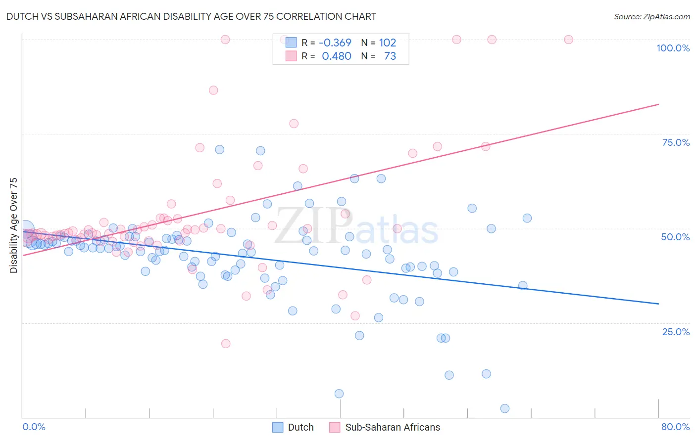 Dutch vs Subsaharan African Disability Age Over 75