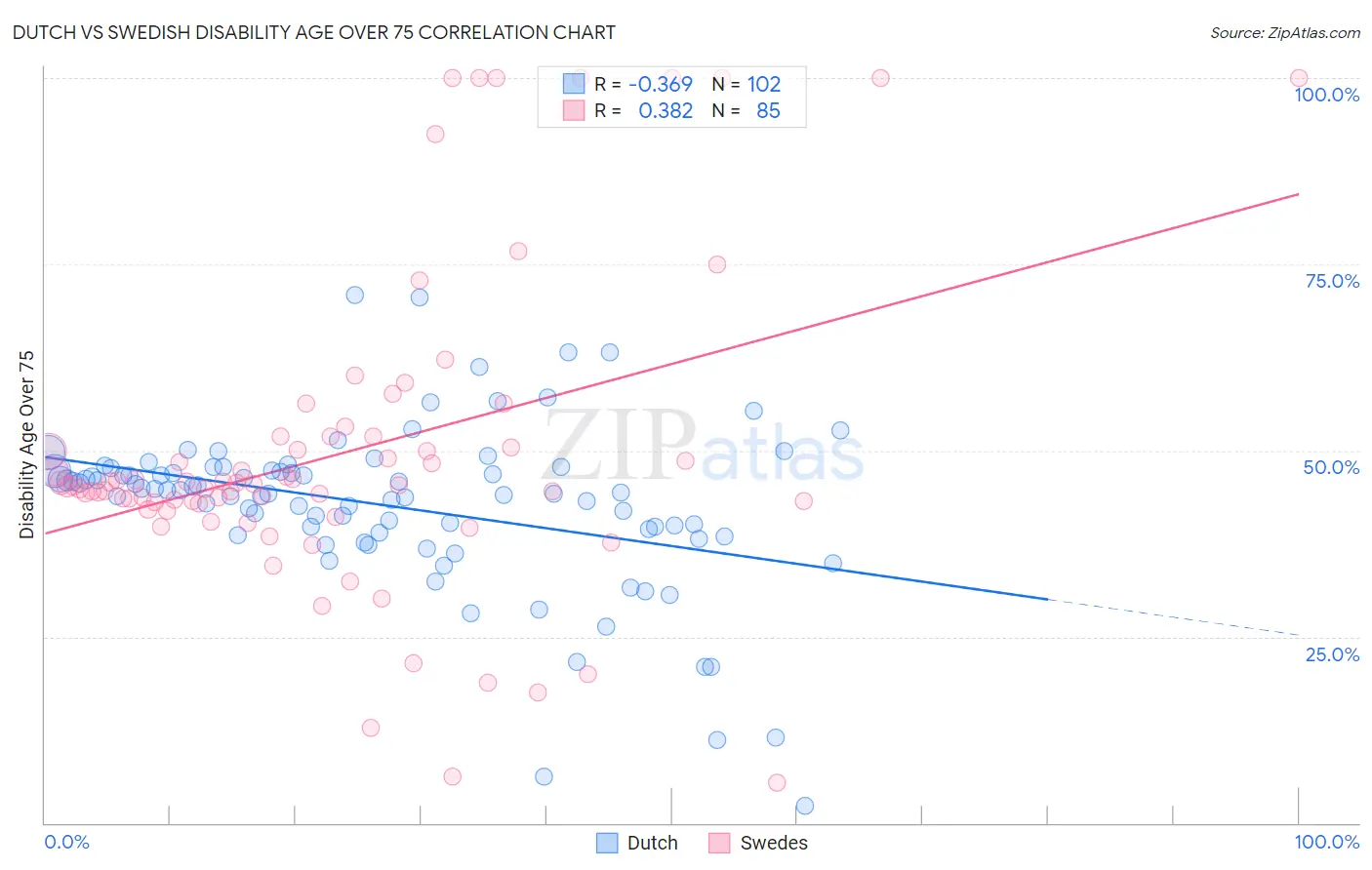 Dutch vs Swedish Disability Age Over 75