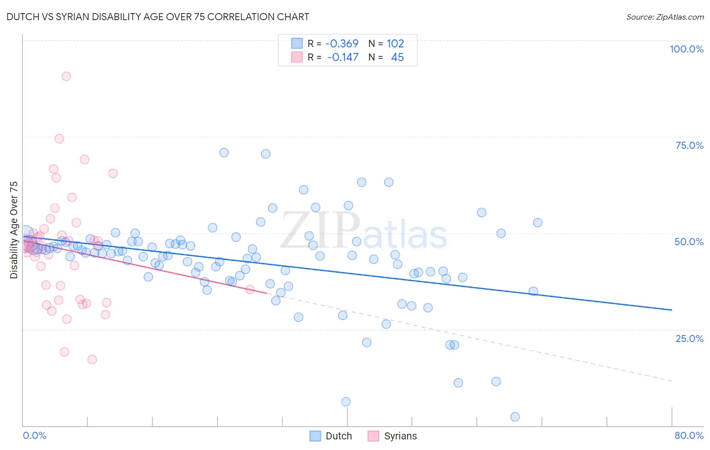 Dutch vs Syrian Disability Age Over 75