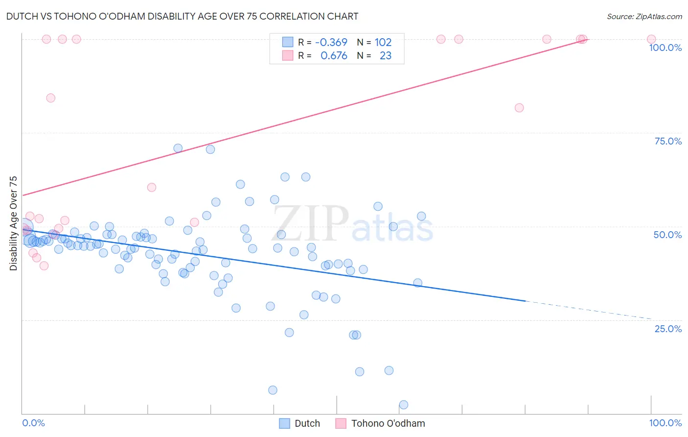 Dutch vs Tohono O'odham Disability Age Over 75