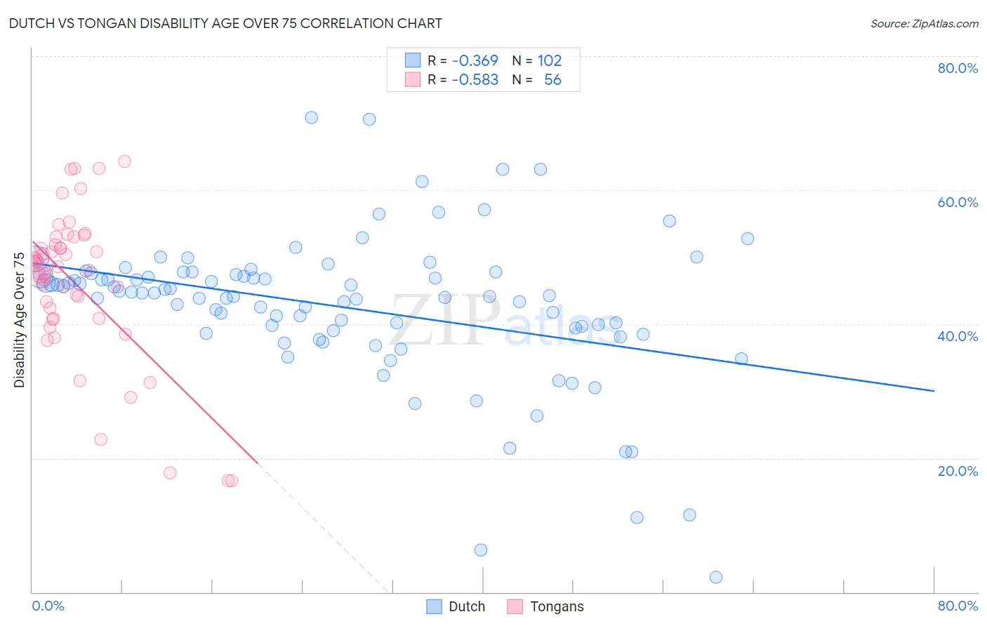 Dutch vs Tongan Disability Age Over 75