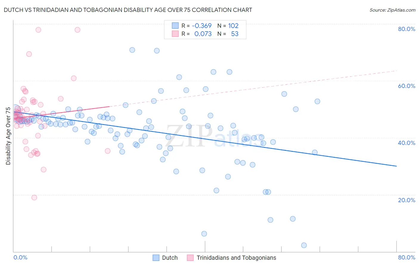 Dutch vs Trinidadian and Tobagonian Disability Age Over 75