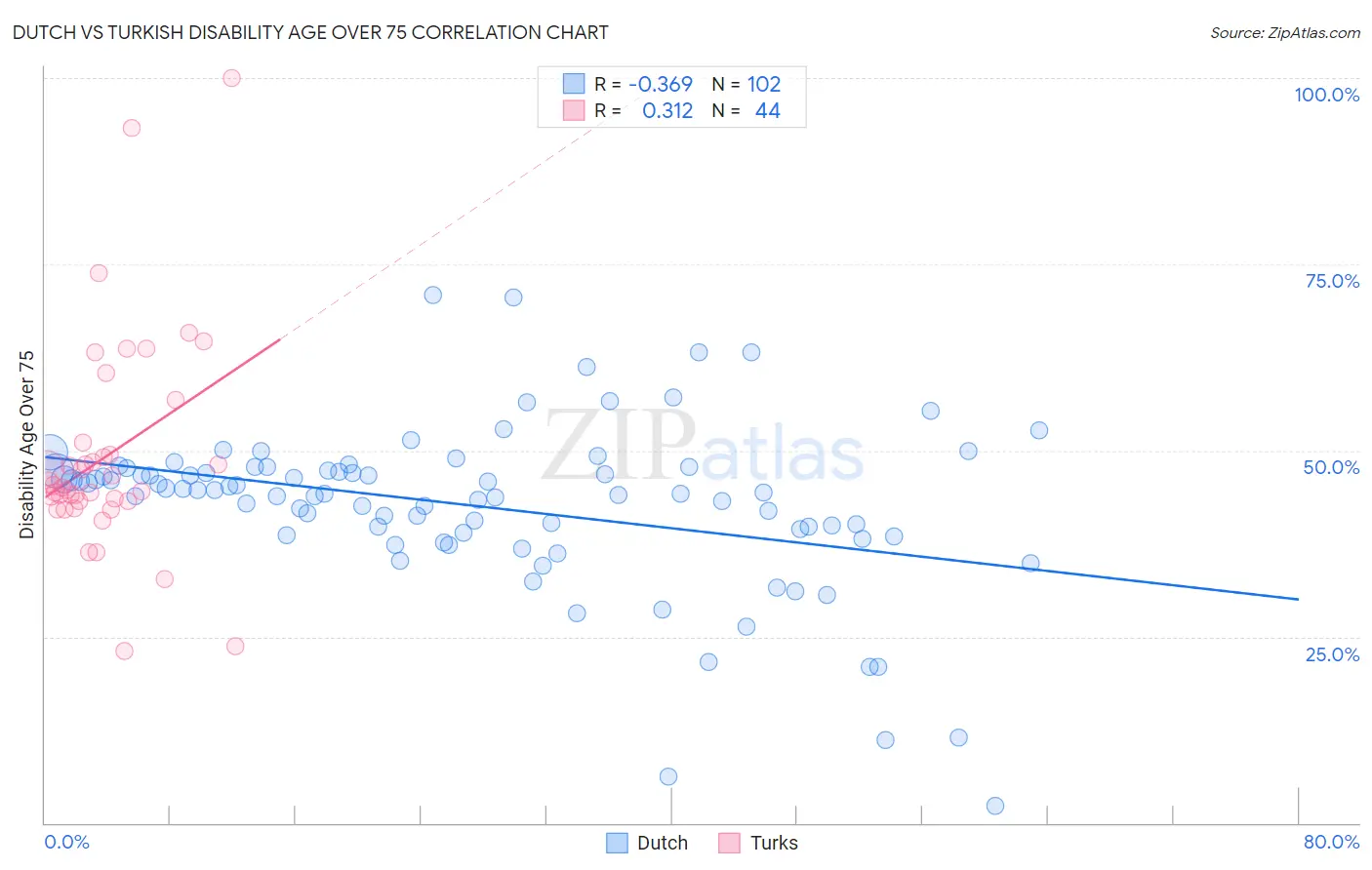 Dutch vs Turkish Disability Age Over 75