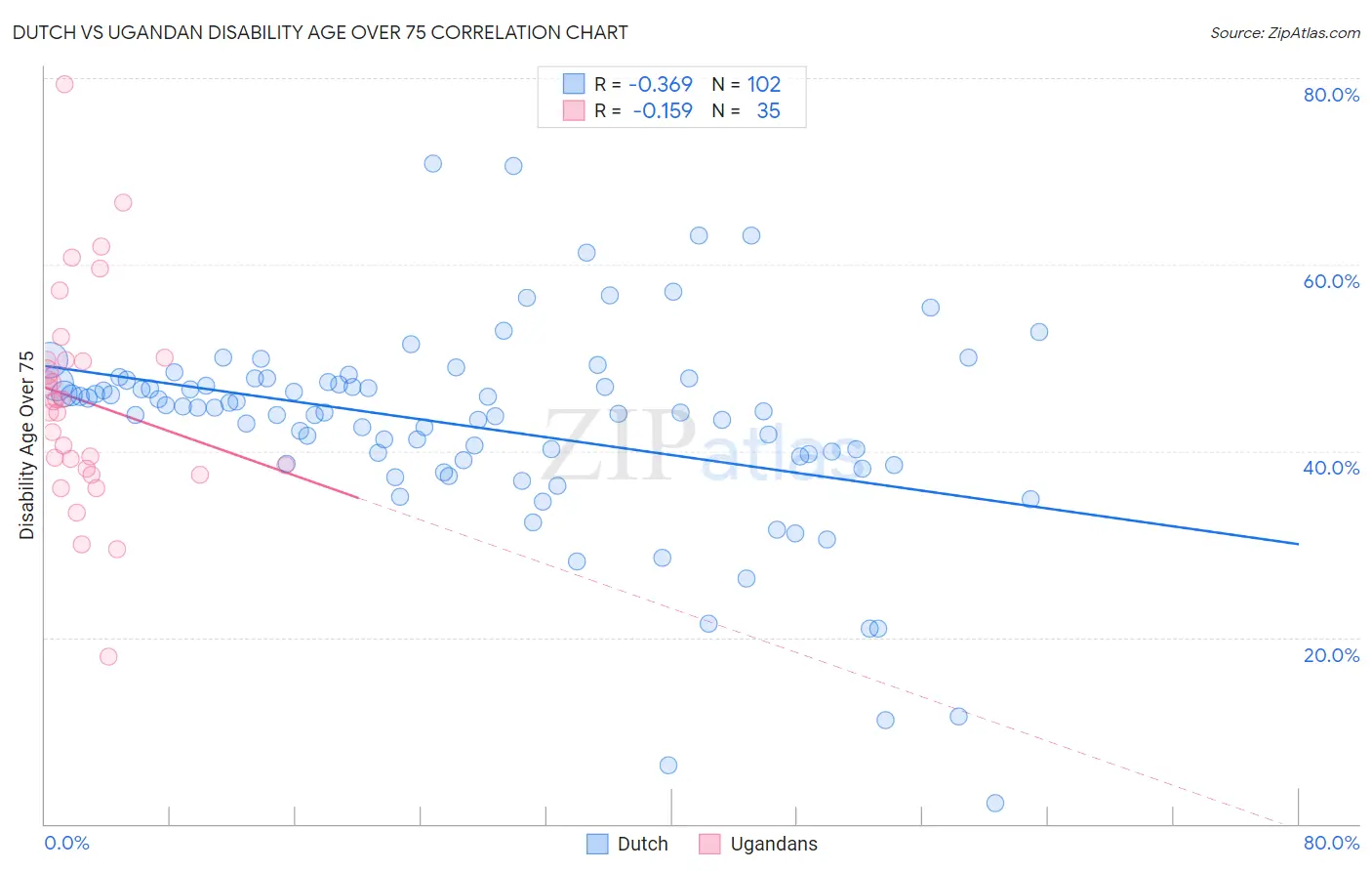 Dutch vs Ugandan Disability Age Over 75