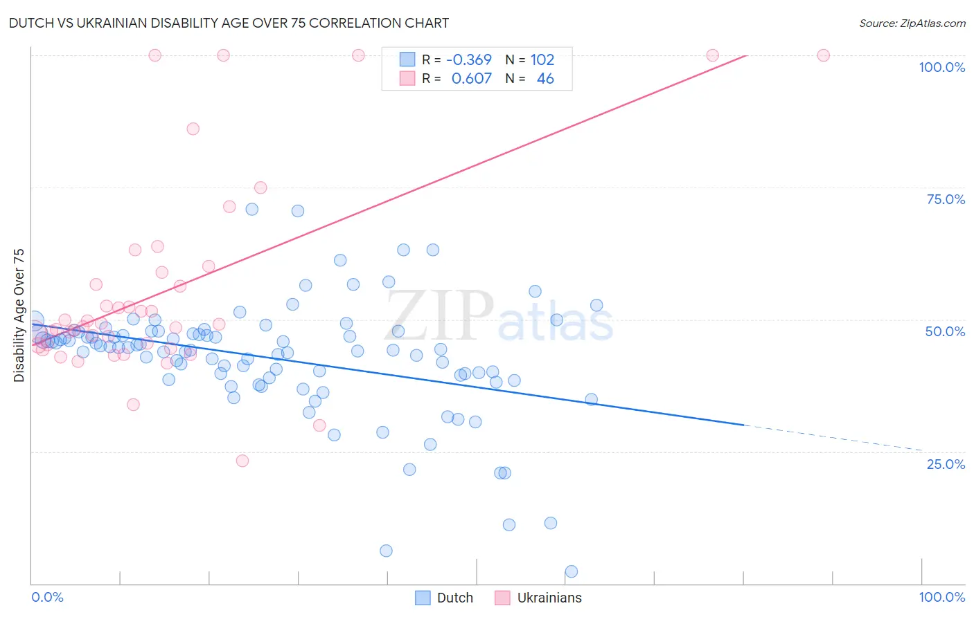 Dutch vs Ukrainian Disability Age Over 75