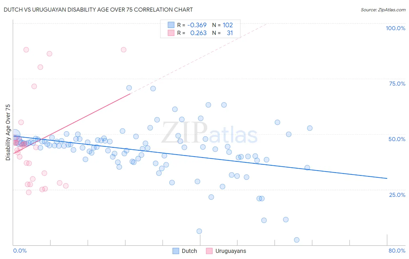 Dutch vs Uruguayan Disability Age Over 75