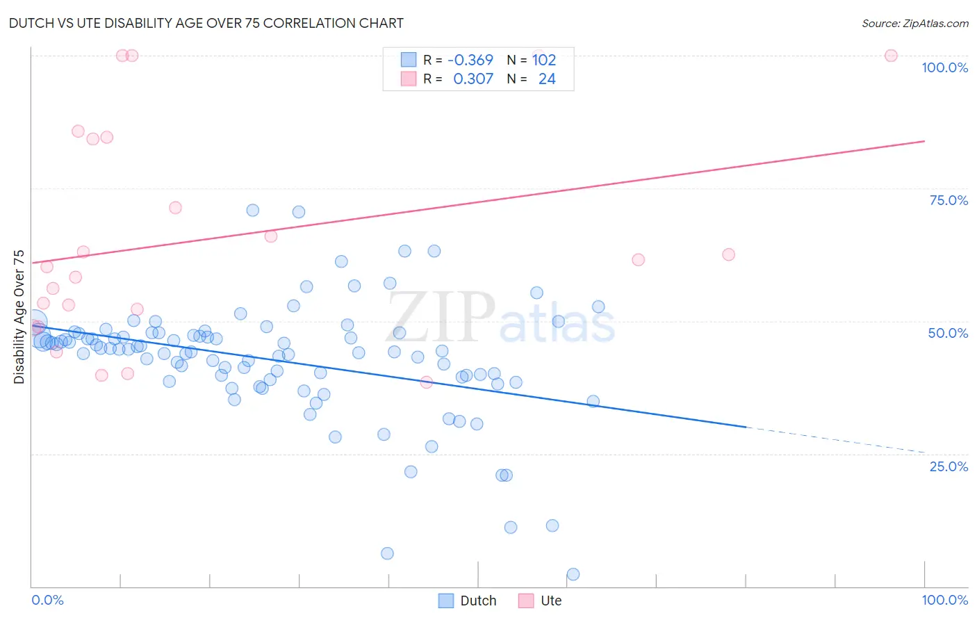 Dutch vs Ute Disability Age Over 75