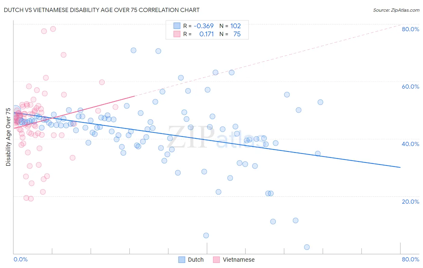 Dutch vs Vietnamese Disability Age Over 75