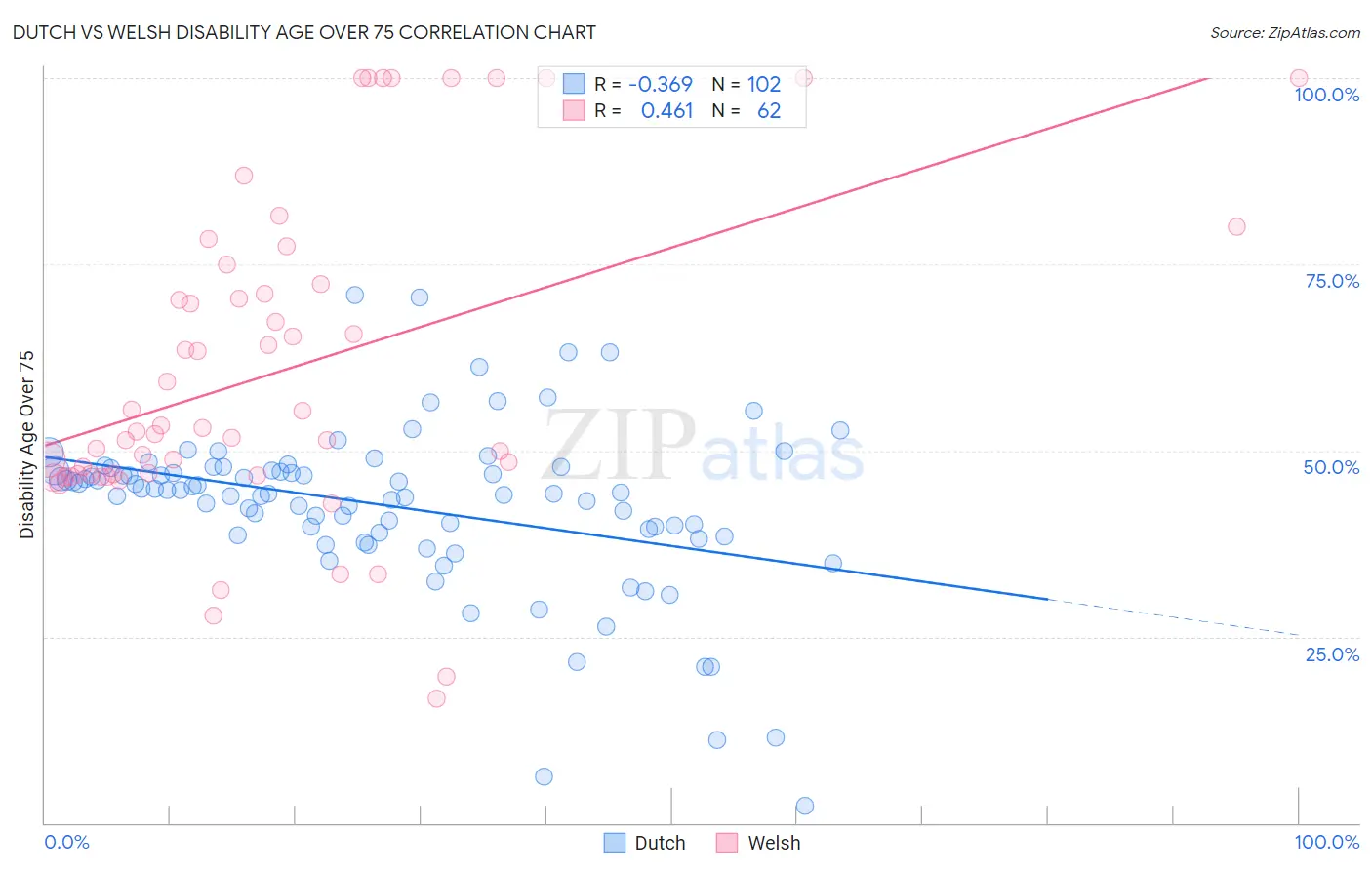 Dutch vs Welsh Disability Age Over 75