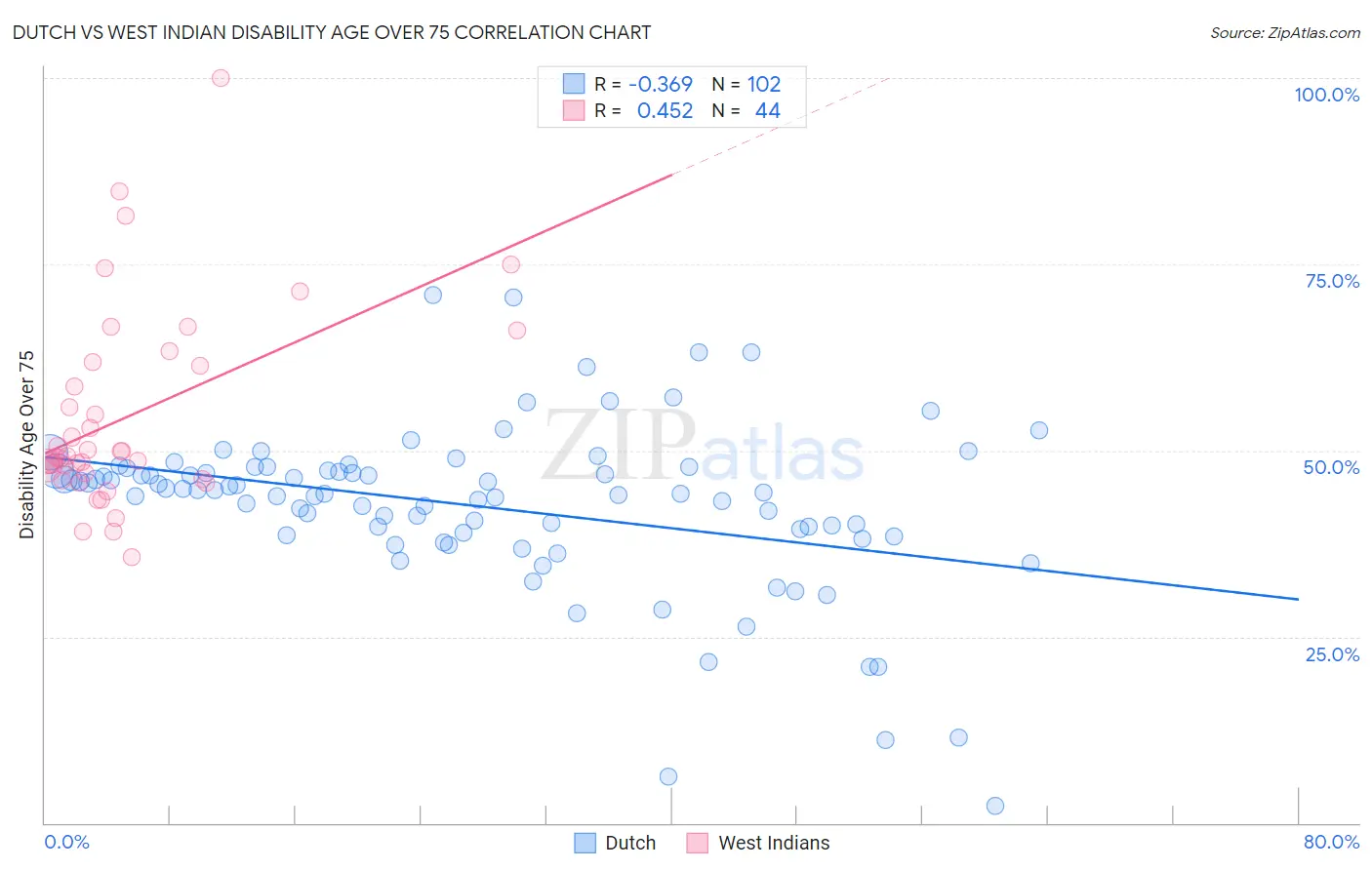 Dutch vs West Indian Disability Age Over 75