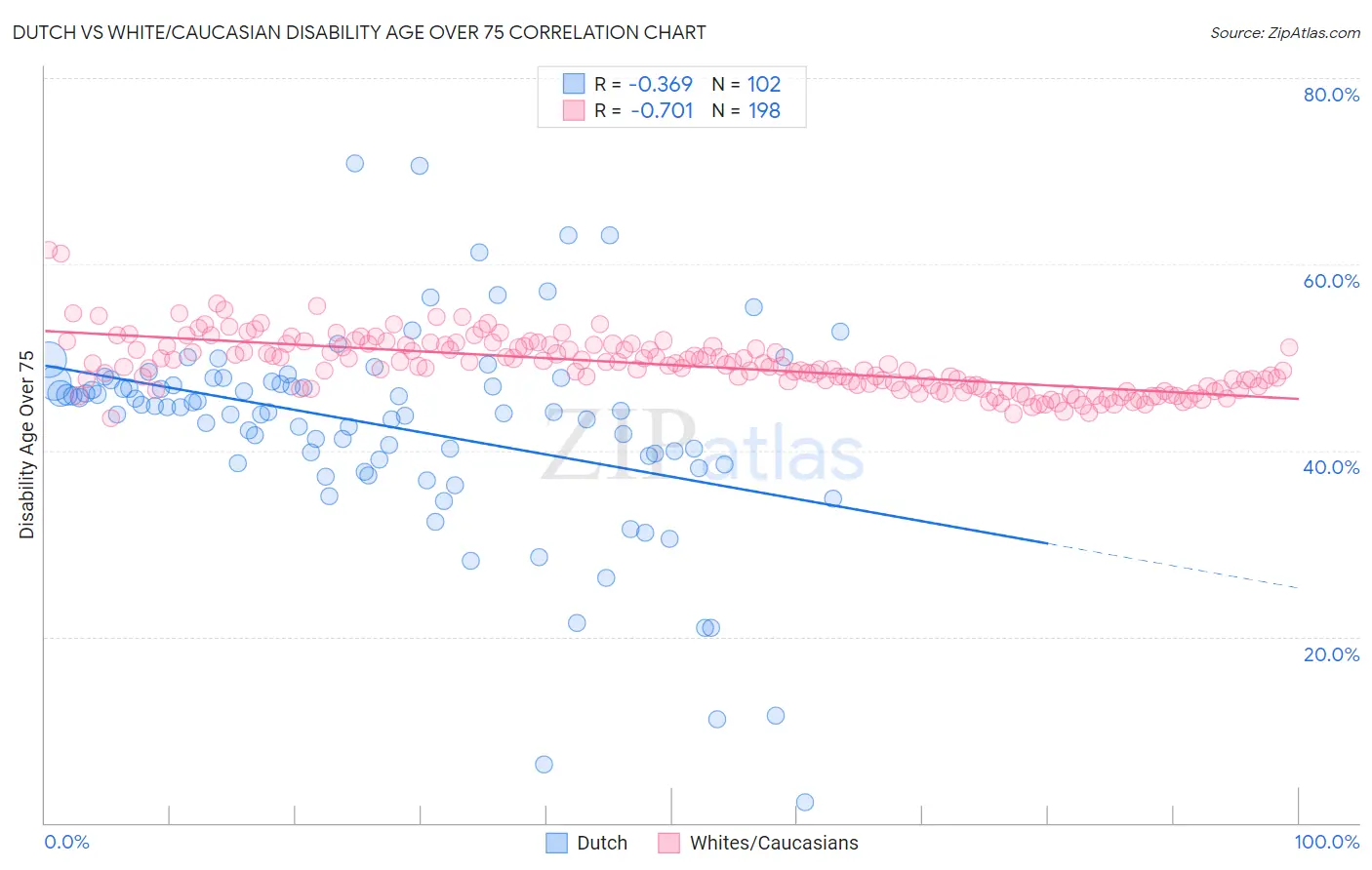 Dutch vs White/Caucasian Disability Age Over 75