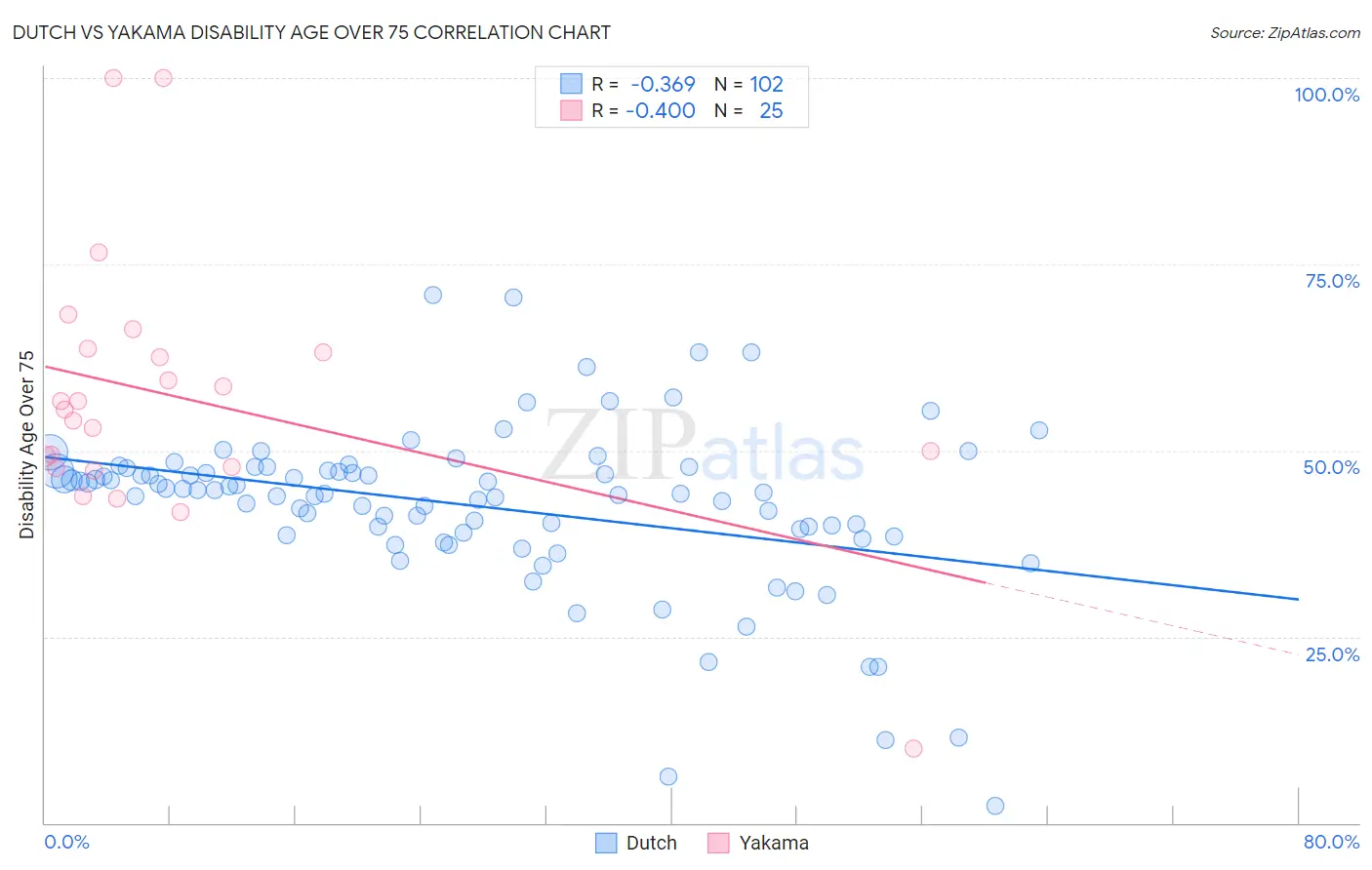 Dutch vs Yakama Disability Age Over 75