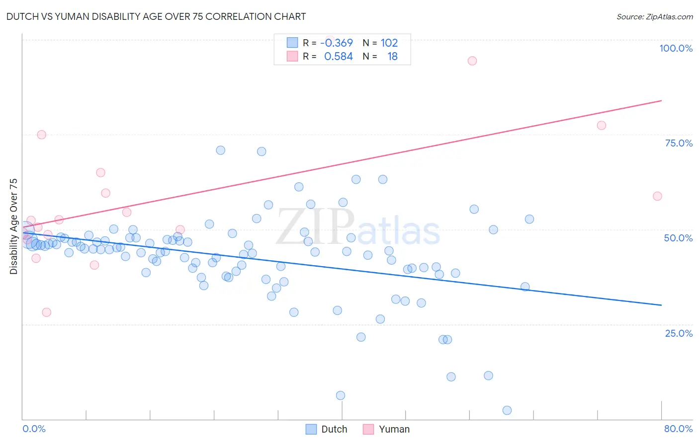 Dutch vs Yuman Disability Age Over 75