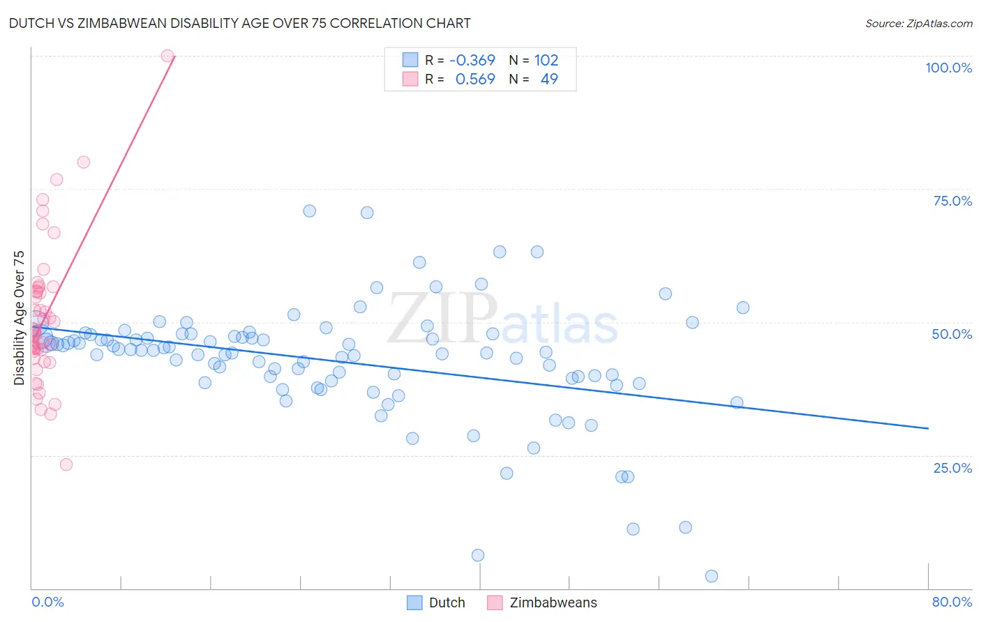 Dutch vs Zimbabwean Disability Age Over 75