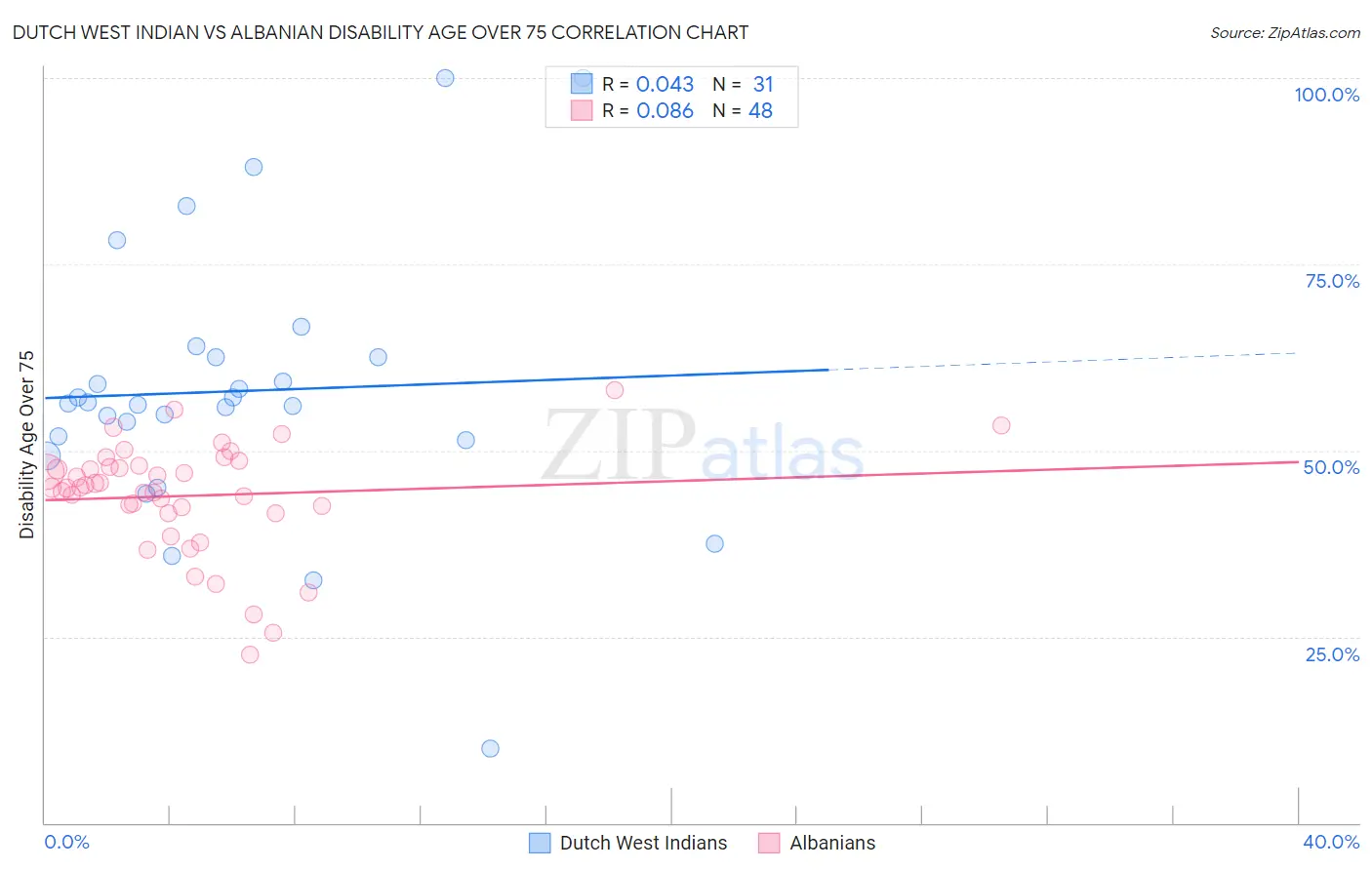 Dutch West Indian vs Albanian Disability Age Over 75