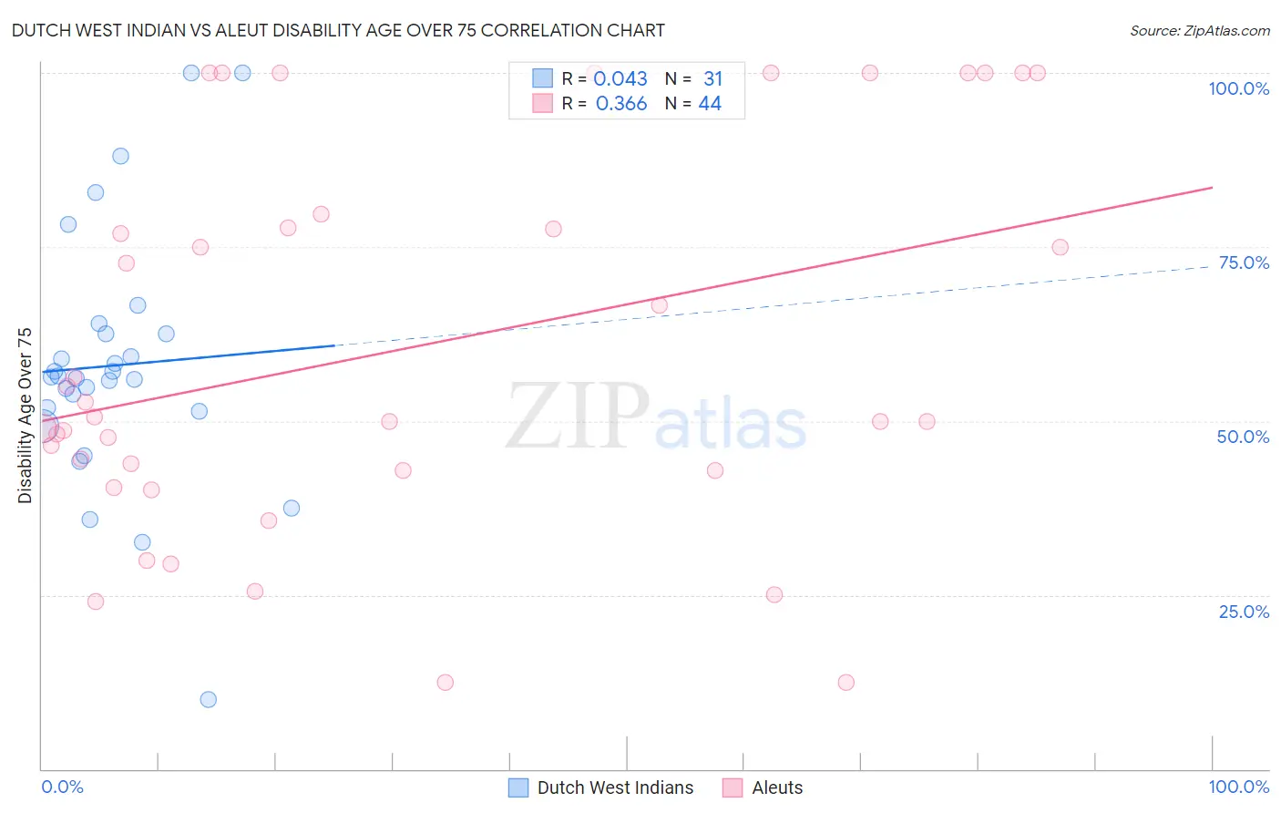 Dutch West Indian vs Aleut Disability Age Over 75