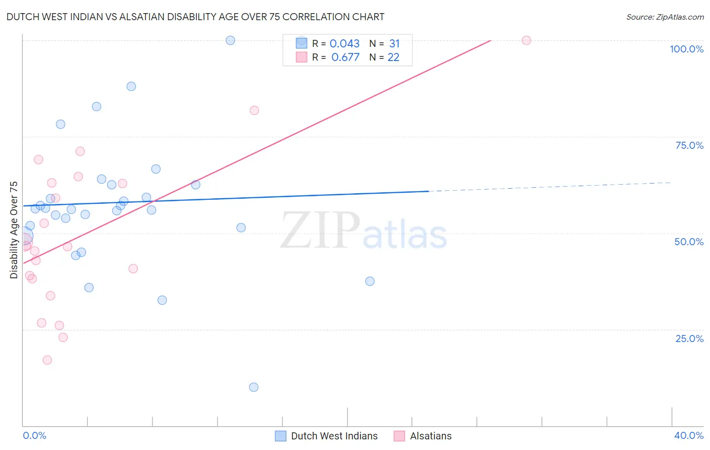 Dutch West Indian vs Alsatian Disability Age Over 75