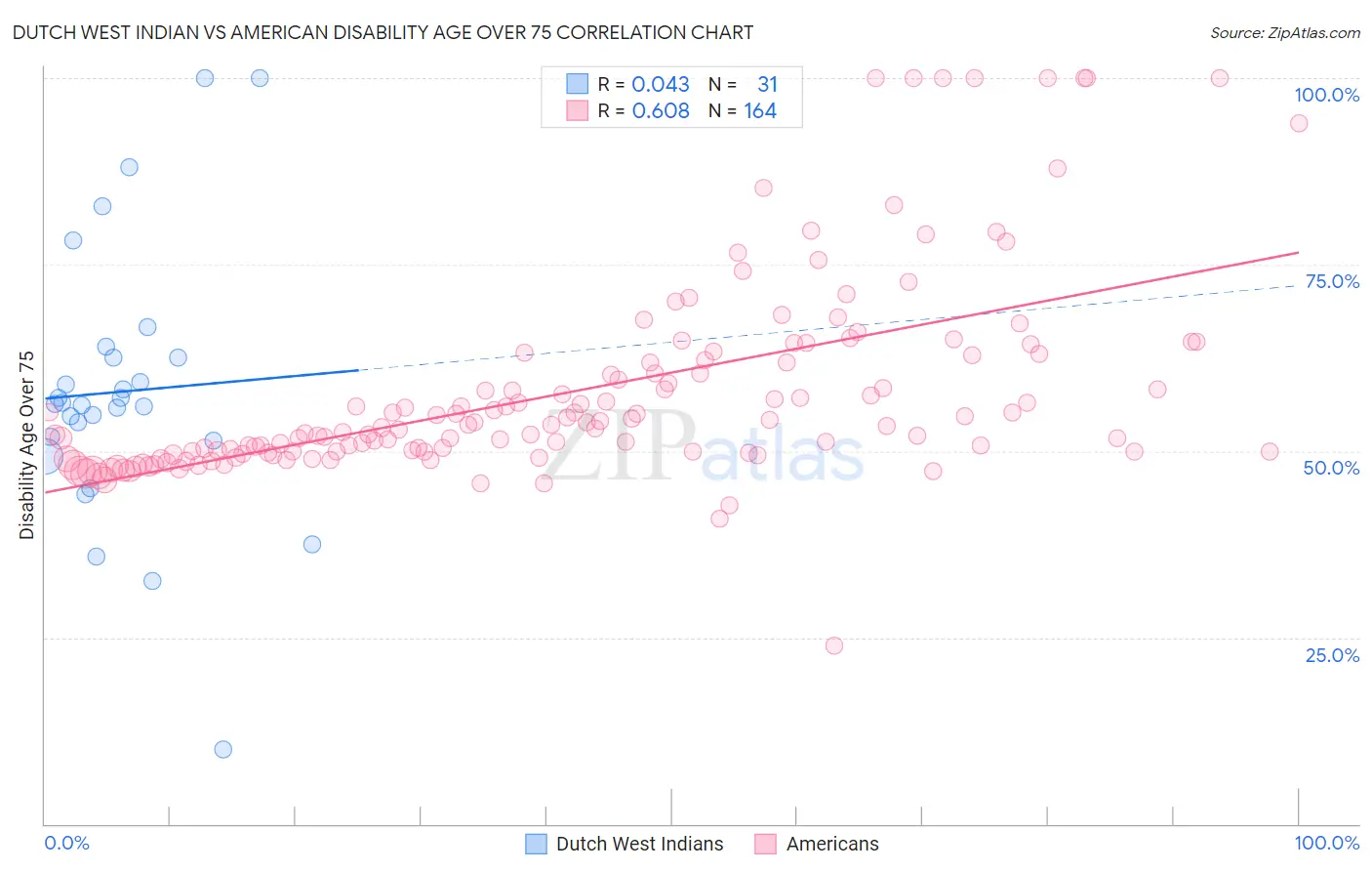 Dutch West Indian vs American Disability Age Over 75