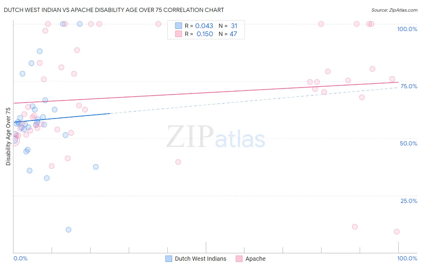 Dutch West Indian vs Apache Disability Age Over 75