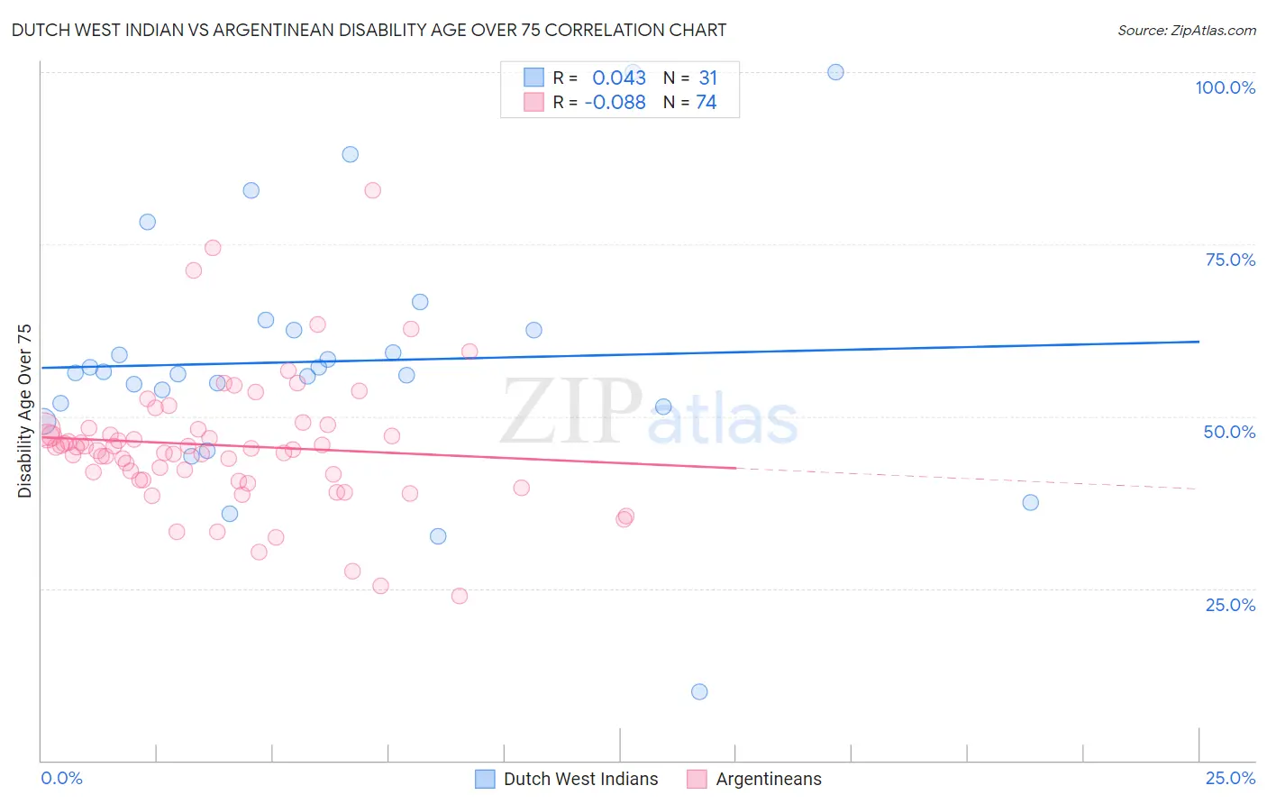 Dutch West Indian vs Argentinean Disability Age Over 75