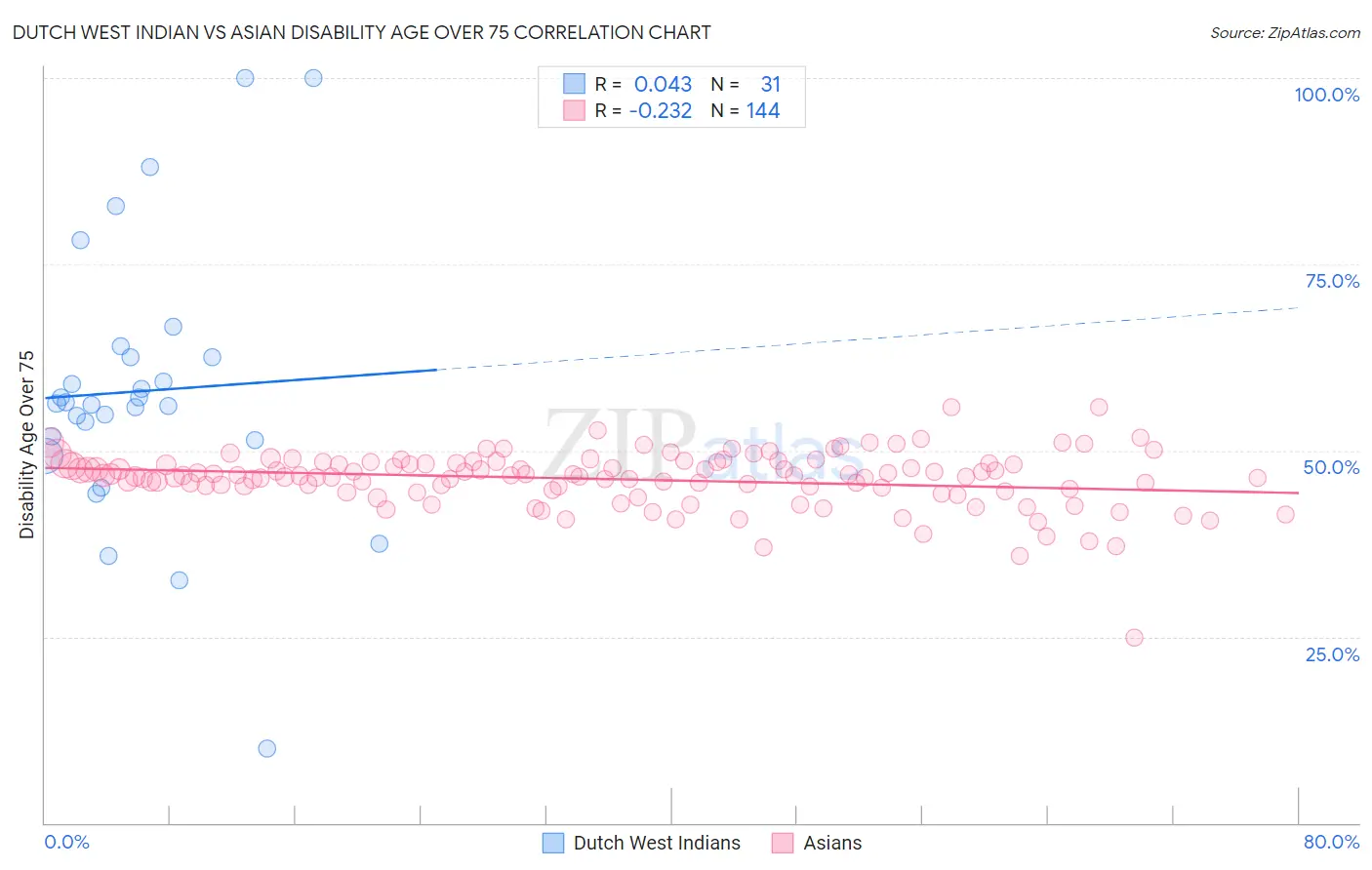 Dutch West Indian vs Asian Disability Age Over 75