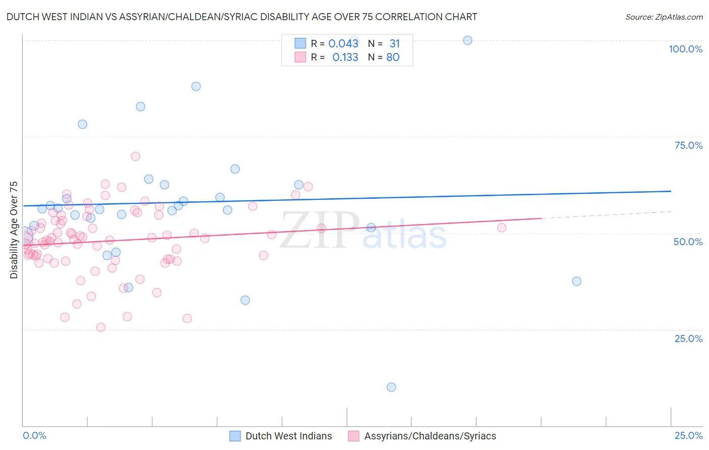 Dutch West Indian vs Assyrian/Chaldean/Syriac Disability Age Over 75