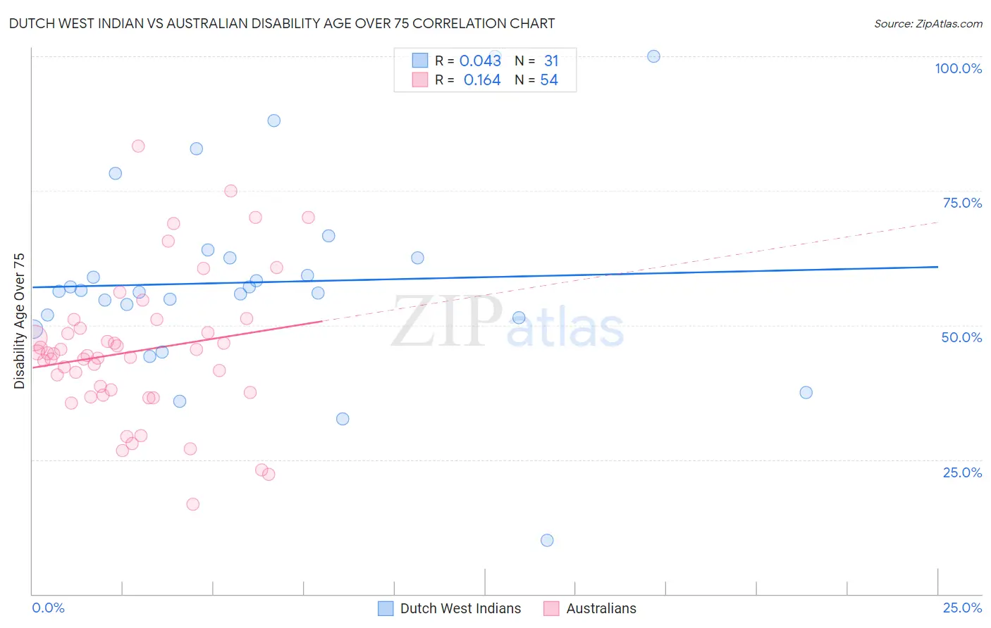 Dutch West Indian vs Australian Disability Age Over 75