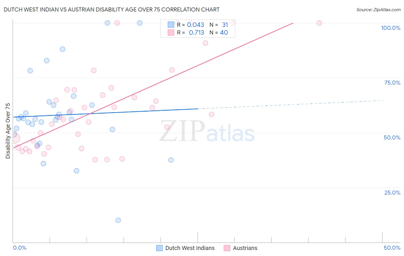 Dutch West Indian vs Austrian Disability Age Over 75