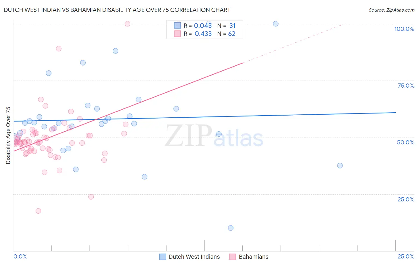 Dutch West Indian vs Bahamian Disability Age Over 75