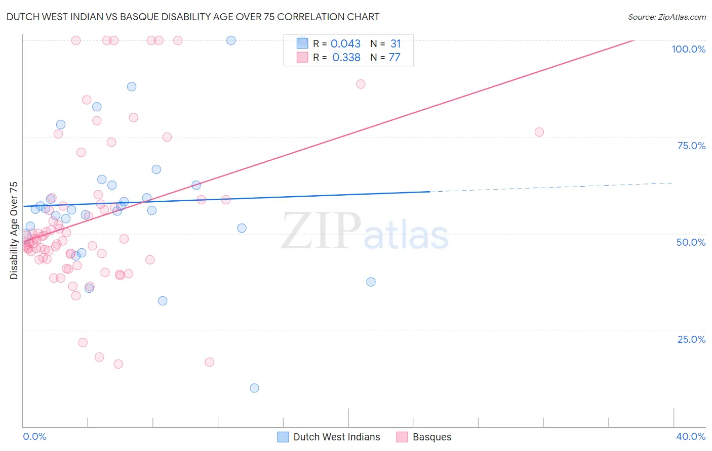 Dutch West Indian vs Basque Disability Age Over 75