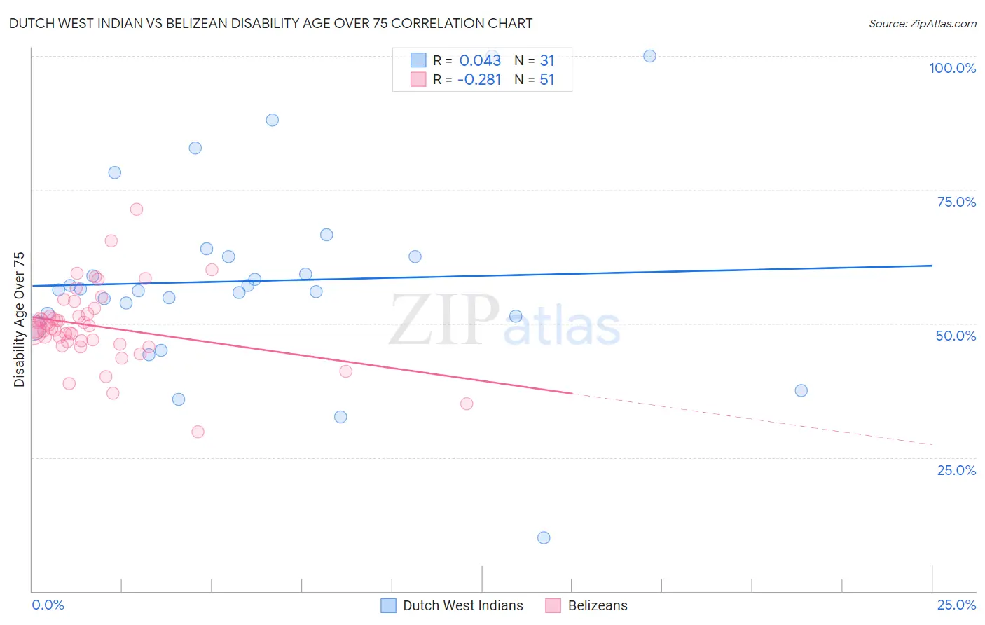 Dutch West Indian vs Belizean Disability Age Over 75
