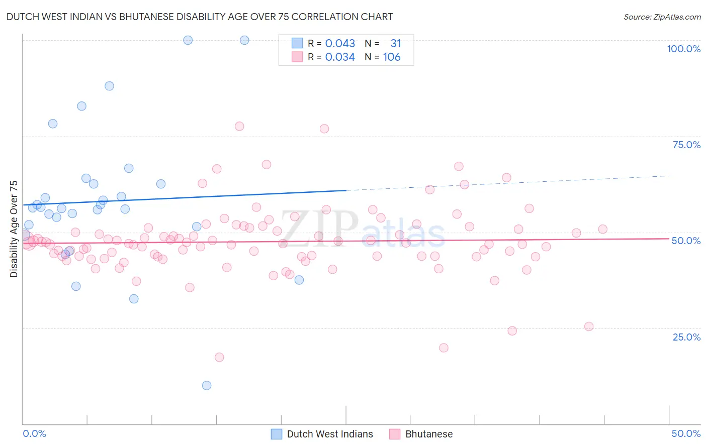 Dutch West Indian vs Bhutanese Disability Age Over 75