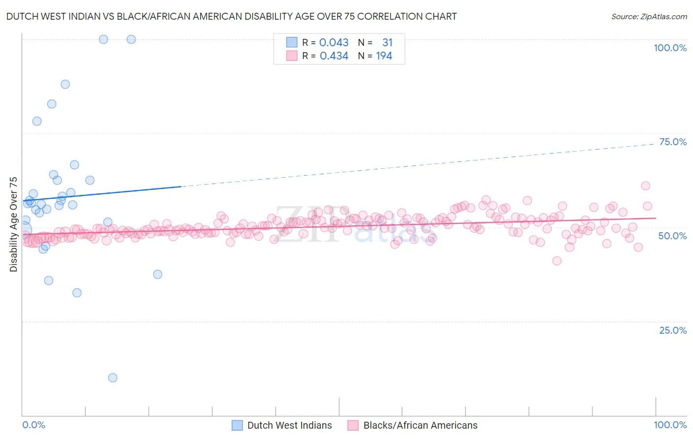 Dutch West Indian vs Black/African American Disability Age Over 75