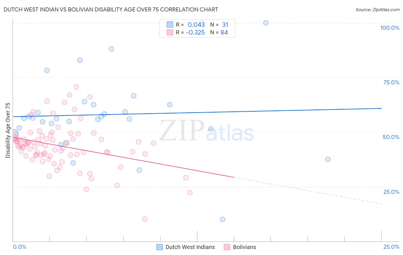 Dutch West Indian vs Bolivian Disability Age Over 75