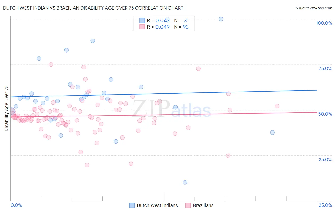 Dutch West Indian vs Brazilian Disability Age Over 75