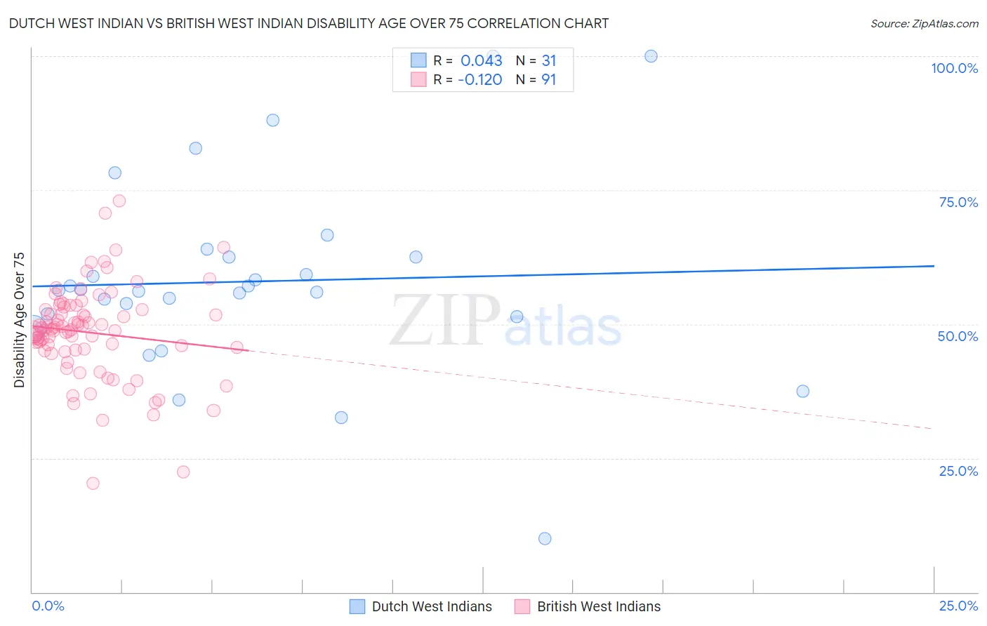 Dutch West Indian vs British West Indian Disability Age Over 75