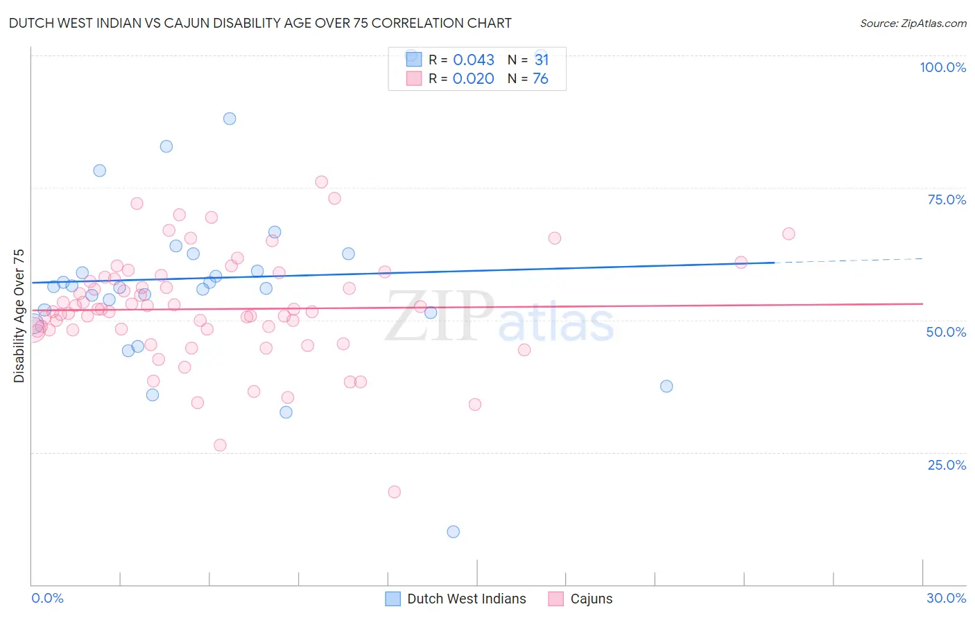 Dutch West Indian vs Cajun Disability Age Over 75