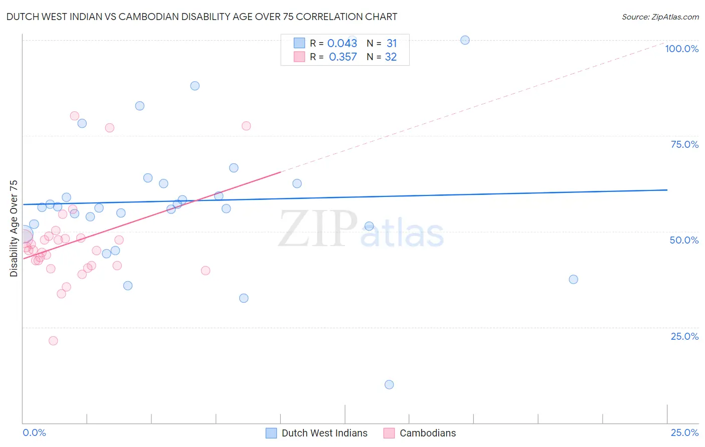 Dutch West Indian vs Cambodian Disability Age Over 75