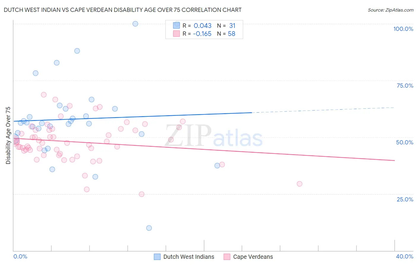 Dutch West Indian vs Cape Verdean Disability Age Over 75