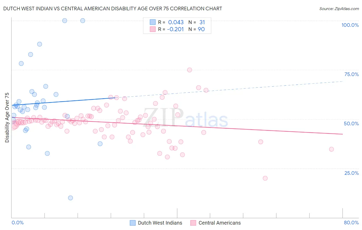 Dutch West Indian vs Central American Disability Age Over 75