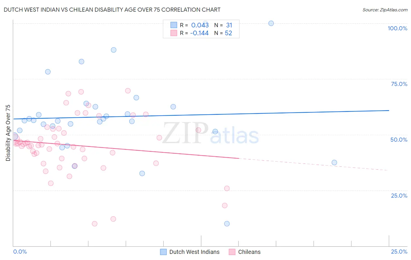Dutch West Indian vs Chilean Disability Age Over 75