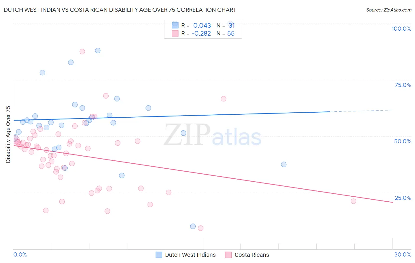 Dutch West Indian vs Costa Rican Disability Age Over 75