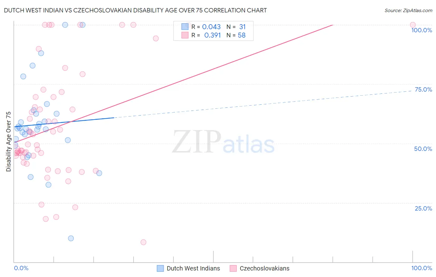 Dutch West Indian vs Czechoslovakian Disability Age Over 75