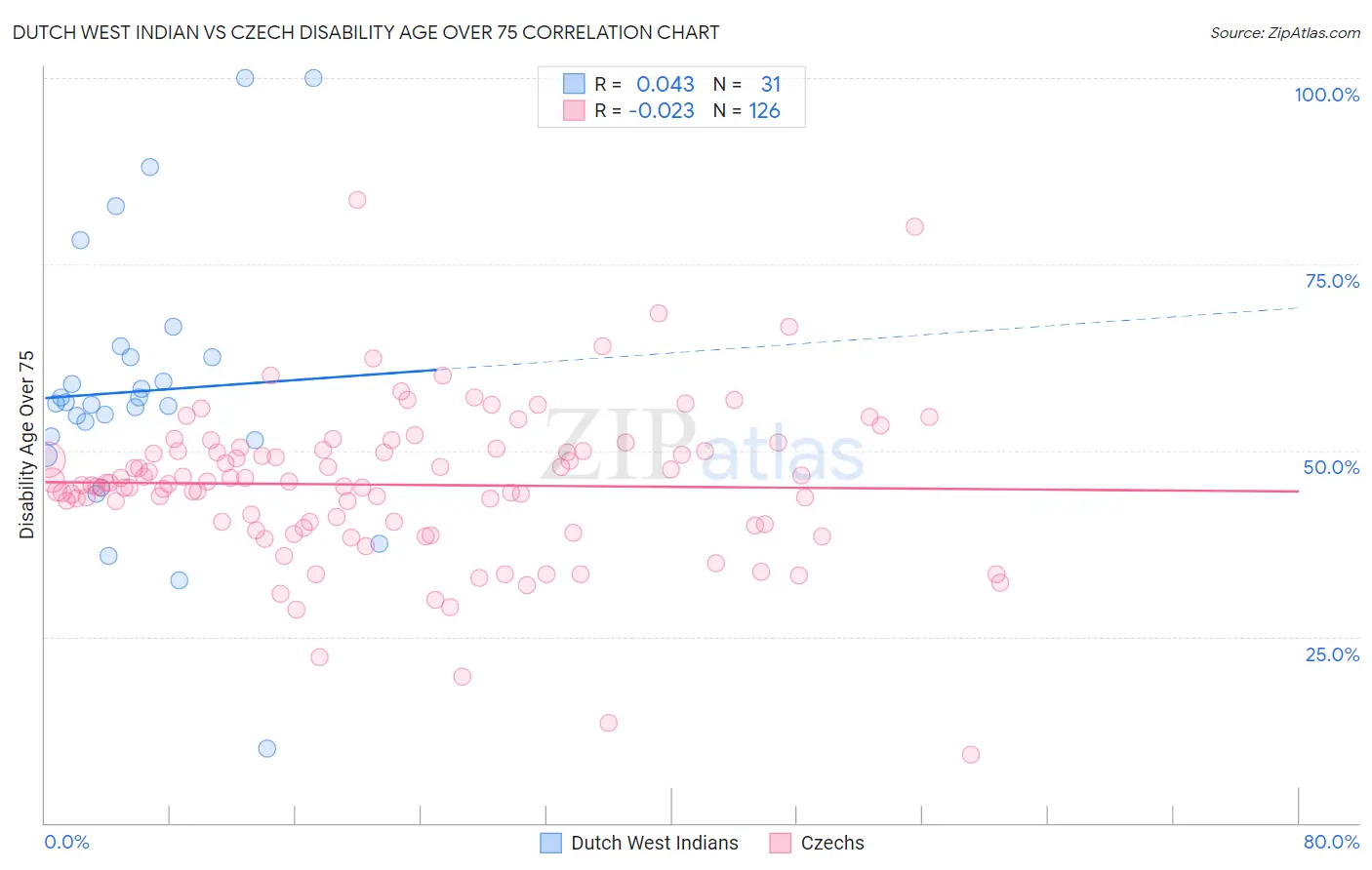 Dutch West Indian vs Czech Disability Age Over 75