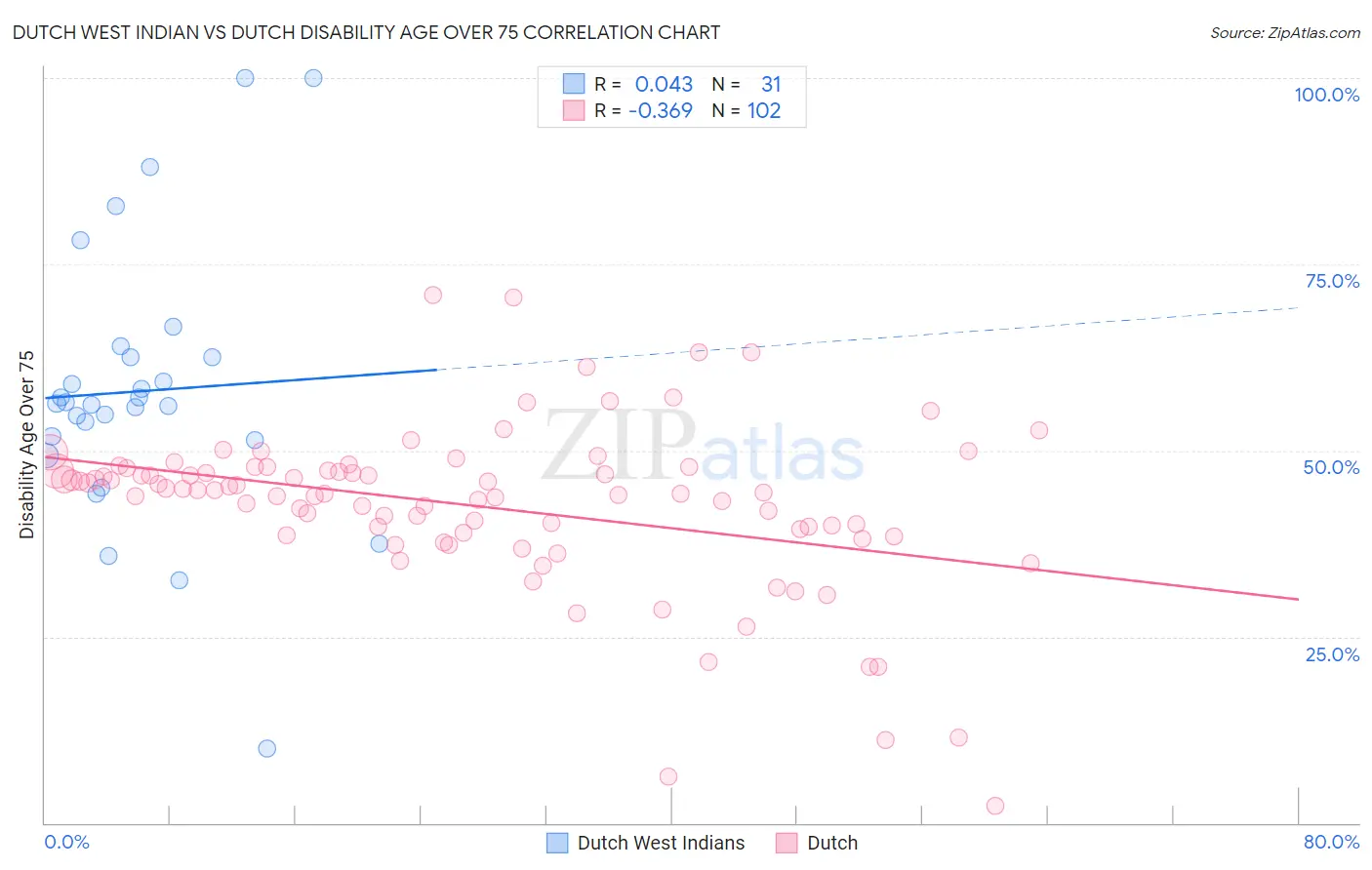 Dutch West Indian vs Dutch Disability Age Over 75